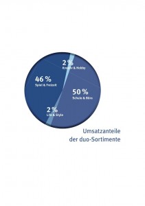 duo_grafik_umsatzanteile_sortiment_2012 web